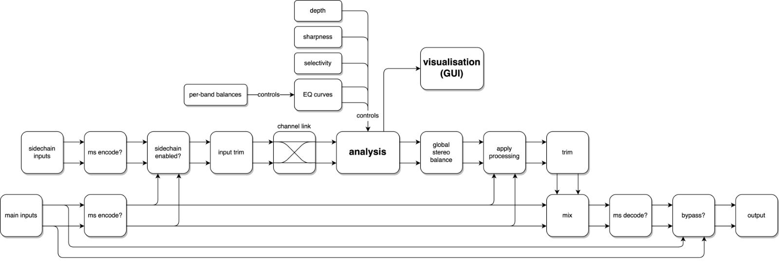 Block diagram