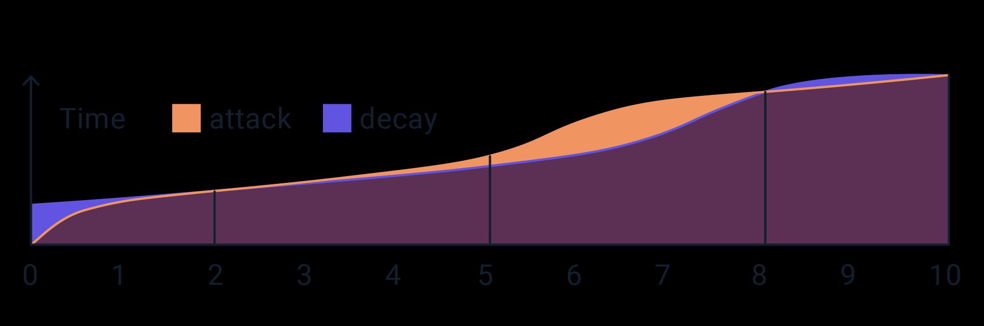 Speed graph